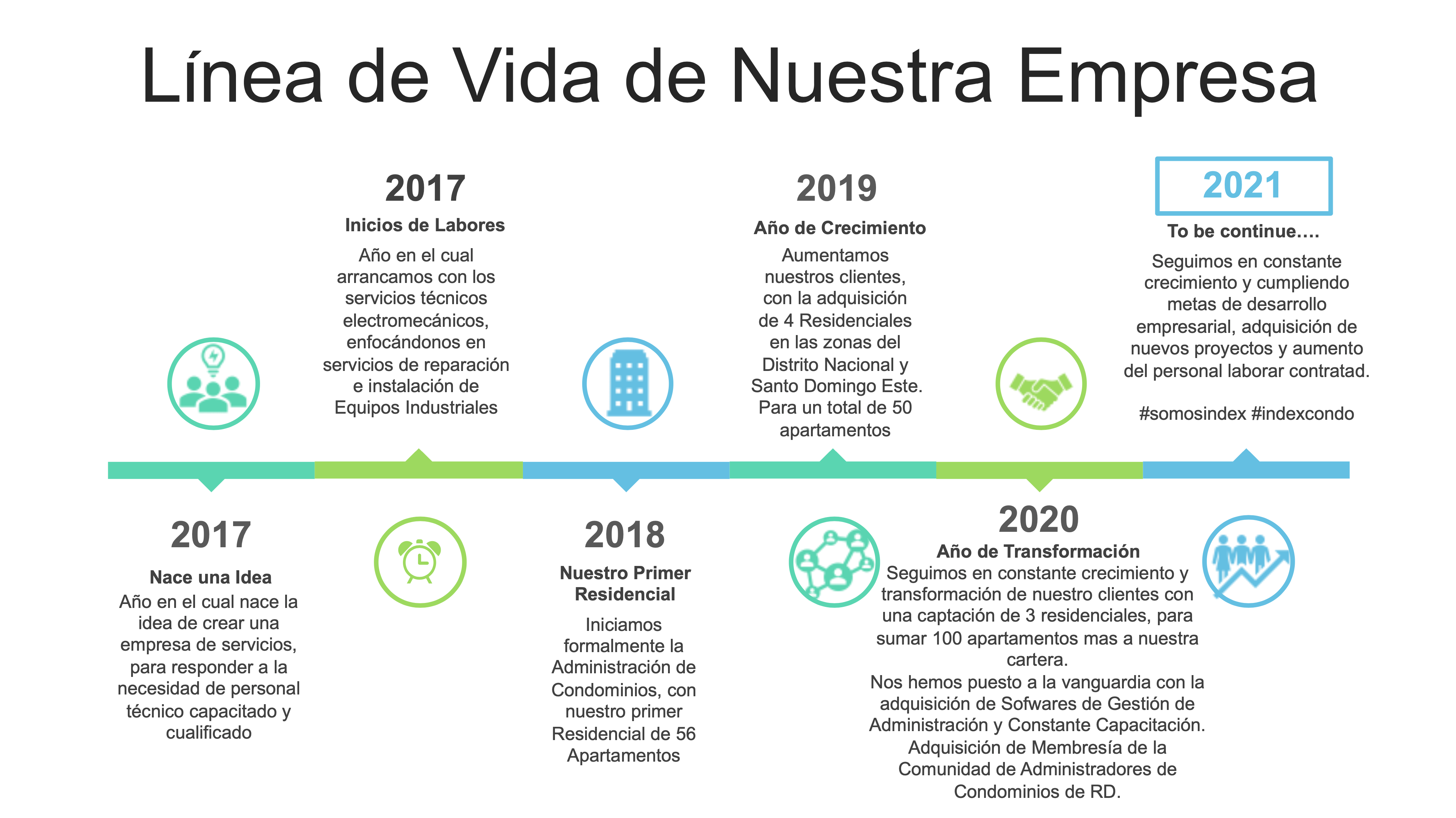 Servicios electromecánicos (Línea de tiempo)